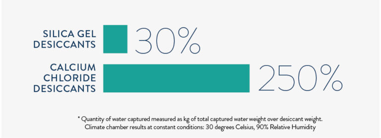 Does Silica Gel Remove Humidity?